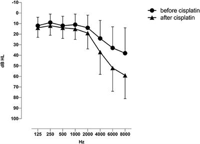 Incidence of cisplatin-induced ototoxicity in adult cancer patients based on audiometric confirmation of patient self-report